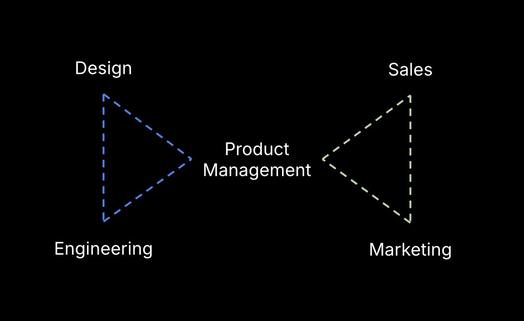 thenanyu's tweet photo. One of my firm beliefs is that PM is as much of a selling function as it is a building function.

We're all familiar with the eng / product / design triangle, but the tight collaboration with Sales & Marketing is what makes us P = product, rather than program or project managers