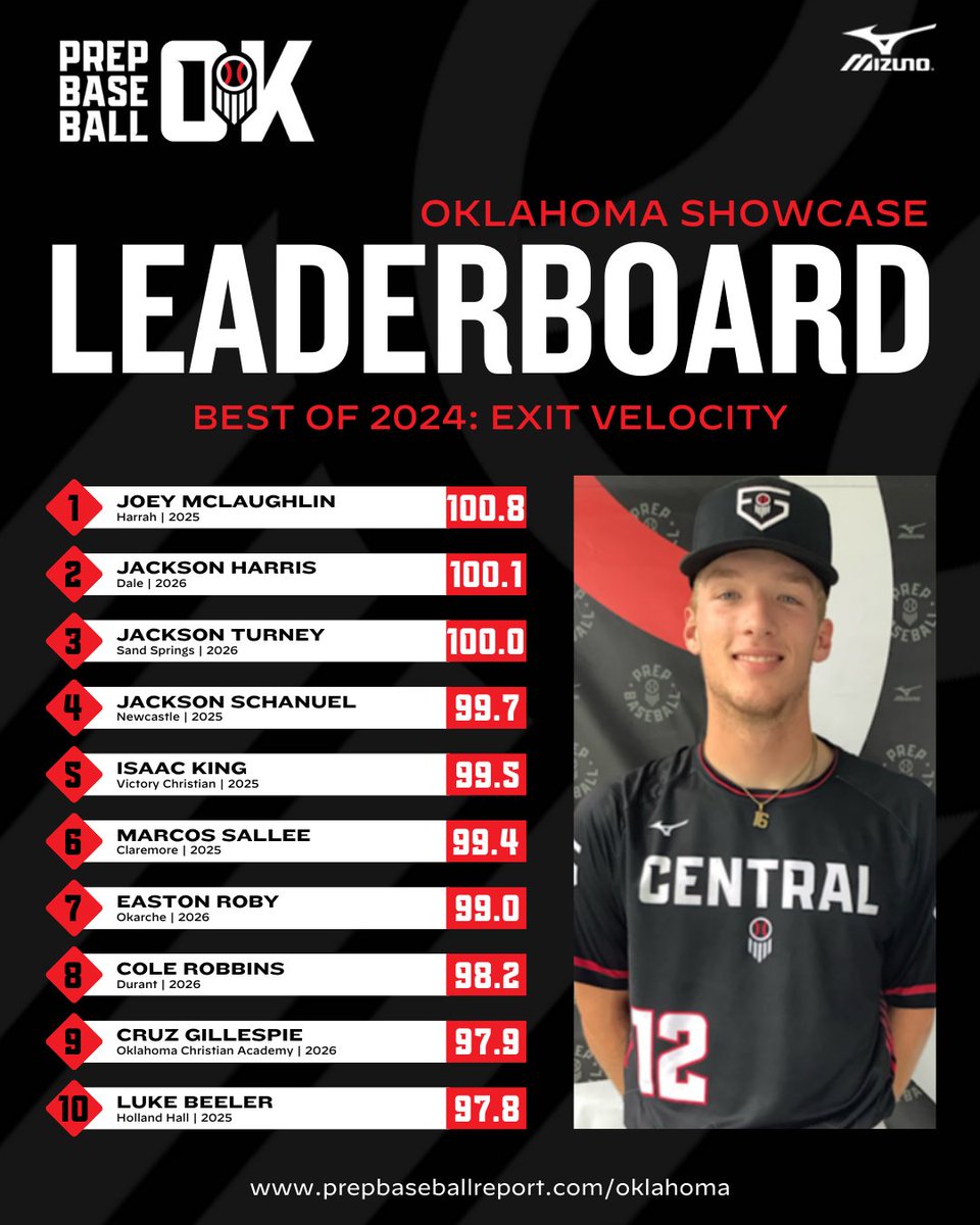 𝐁𝐞𝐬𝐭 𝐨𝐟 𝟐𝟎𝟐𝟒: 𝐄𝐱𝐢𝐭 𝐕𝐞𝐥𝐨𝐜𝐢𝐭𝐲 🏆

+ Check out the top exit velocities posted by Oklahoma natives at our 2024 events.

+ Full leaderboards by class, found here 👇

📊: loom.ly/l4RYBGA