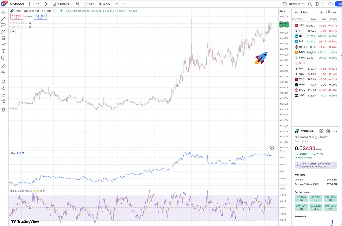 longest's tweet image. clearpool.finance showing $118 Million #TVL and $653 Million in loans (12/13/24)

$CPOOL where it stops no one knows 🚀

#CPOOL #RWAFi #RWAs