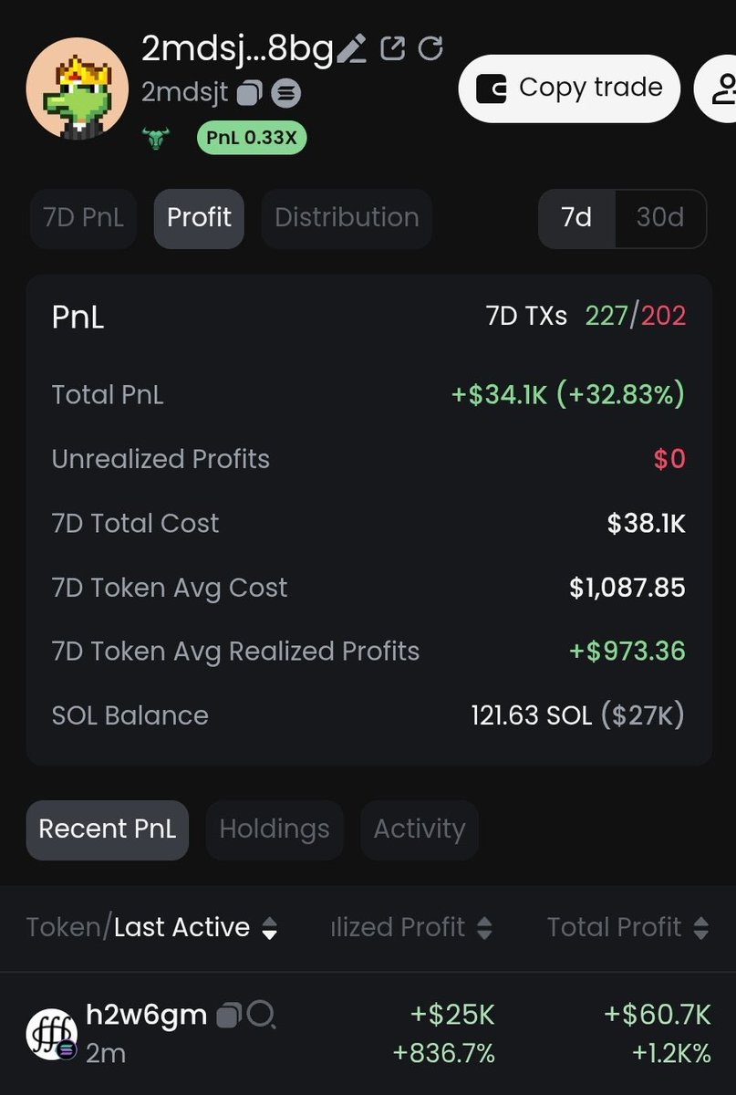 FortressMeme's tweet image. 📈 Whale Alert!

This wallet scooped up $4,828 worth of $H2W6GM6JZ, flipped $25K, and still sitting on $35K unrealized gains! 💰🔥  

Who else is tracking the next big play? 🚀  

#DogeArmy #PepeToken