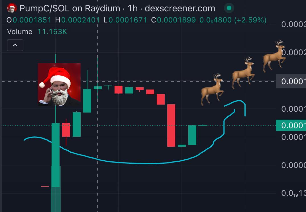 PumpaclausSOL's tweet photo. Merry Bogandof Xmas 🧑‍🎄

The Jeets are OUT?
You sold?

PAMP IT 💥🎄🎅

#BOGANDOF #PumpC #Pumpaclaus https://t.co/lDdFdjxNk9