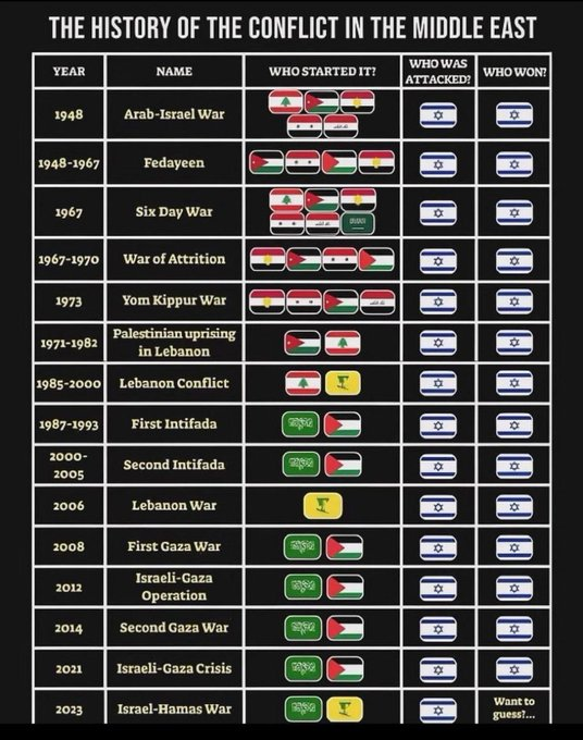 VividProwess's tweet photo. Israel has never started a war, nor has it ever lost one. https://t.co/k9H3JLWhm7