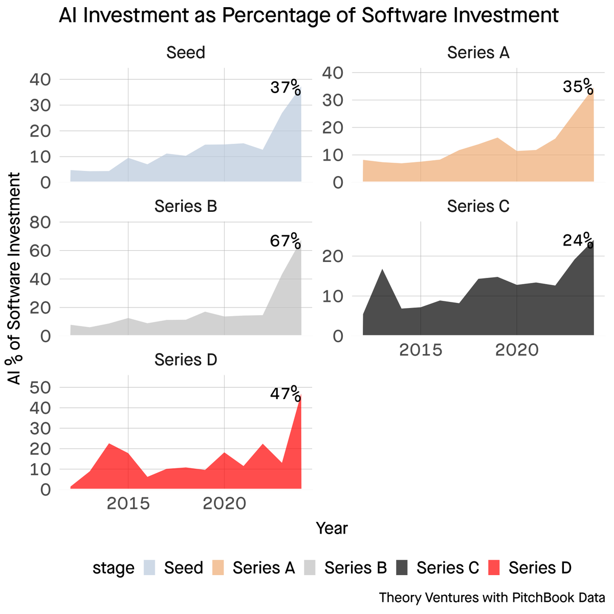 If you needed  proof that every software company is an AI company, here’s the evidence. 46% of all US venture financings in dollar terms in 2024 were AI.

This revolution breeds in every corner of the startup ecosystem.

37% of Seeds, 35% of Series As, 67% of Series Bs, 24% of