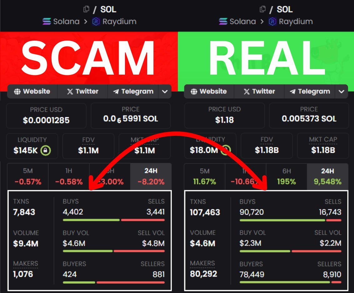 QmoCrypto's tweet photo. 99% of tokens you see on DEXs is a total SCAM

Even pro traders lose $100k daily to these schemes

Know how to spot em' or u will lose it all...🧵👇 https://t.co/FAGKWctL9Z