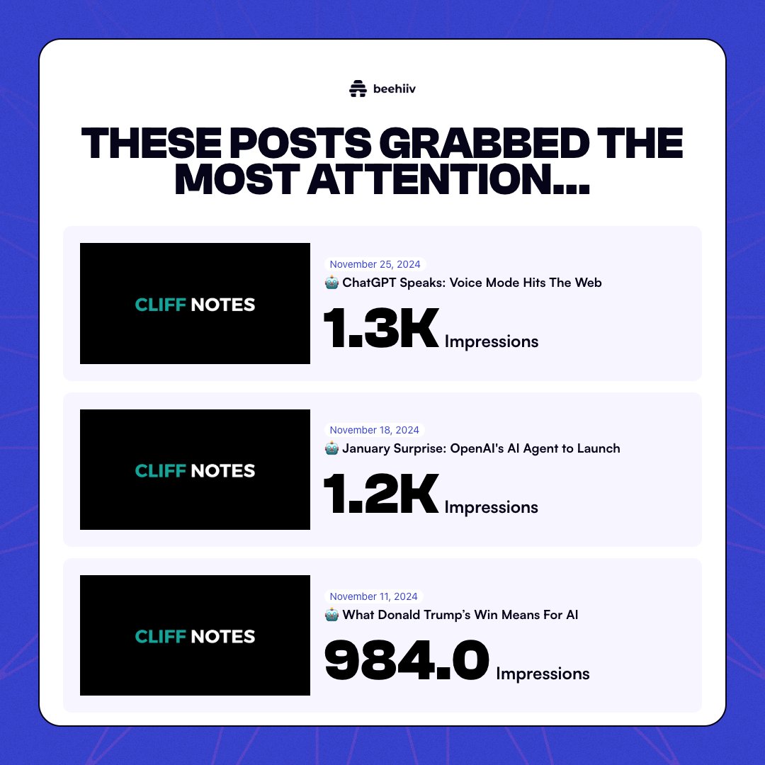 FiscalCliffW's tweet photo. 📈 2024 Cliff Notes Rewind:

25K words written
49 weekly editions
53.5% open rate
2.2K subscribers
100% organic growth

Thank you to every reader who made this possible. Here's to consistently showing up and building something meaningful, one newsletter at a time! 🚀 @beehiiv https://t.co/k3Z2dpCVtj