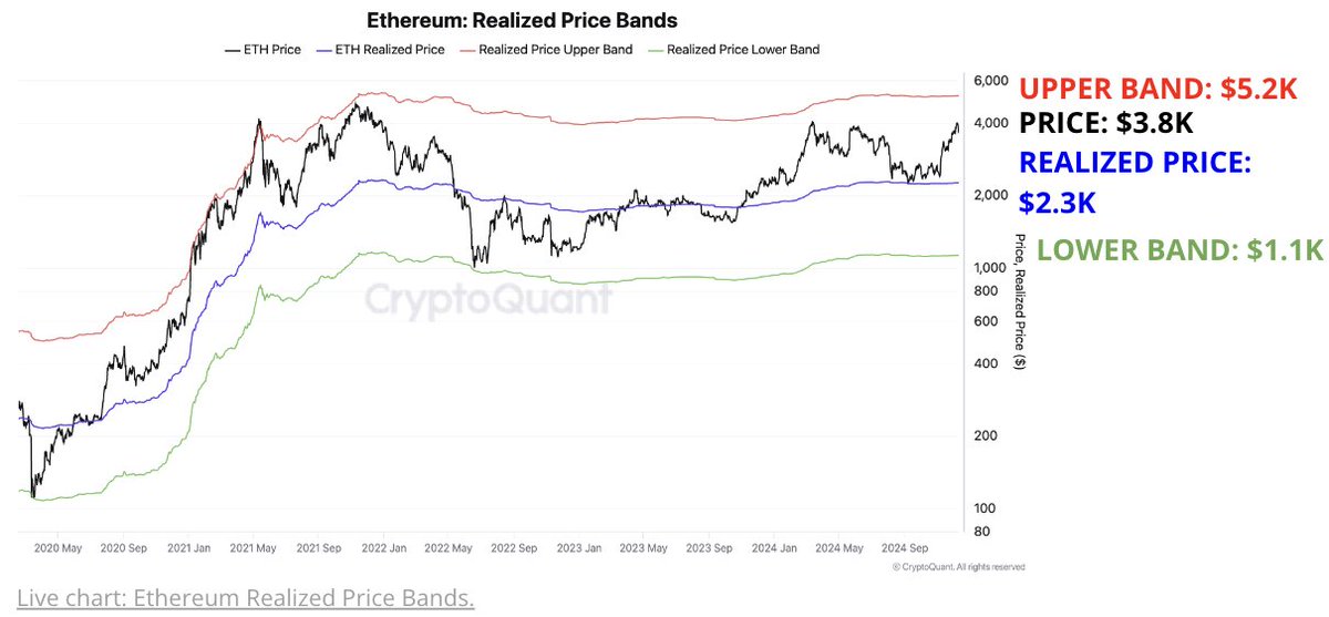 Prix ​​​​Ethereum