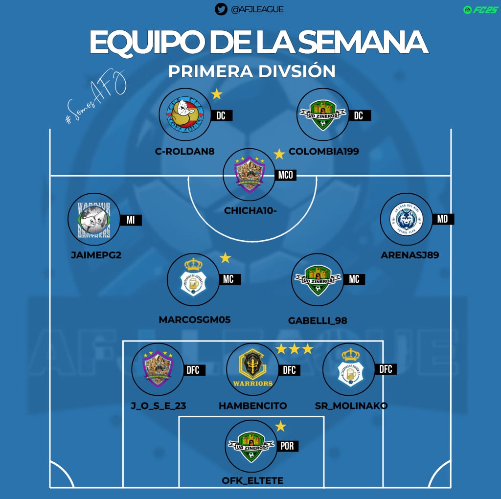 ⭐️ | 𝐎𝐍𝐂𝐄 𝐃𝐄 𝐋𝐀 𝐒𝐄𝐌𝐀𝐍𝐀
📅 | Semana 7
🏆 | Primera AFJ League

📌 <a href="/UDZineros/">UD Zineros</a>
📌 <a href="/CuaCuaEsports/">CUACUA E-SPORTS</a>
📌 <a href="/G0LDENWARRIORS/">GOLDEN WARRIORS</a>
📌 <a href="/RecreFcOficial/">RECRE FC</a>
📌 <a href="/Casadeninifc/">Casa de nini CF</a>
📌 <a href="/BotardosLegends/">Botardos Legends</a>
📌  Warrior Brothers City

#𝐒𝐨𝐦𝐨𝐬𝐀𝐅𝐉