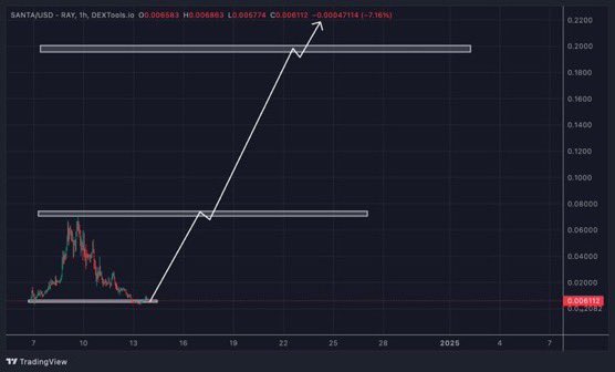 If you are watching $SANTA on $SOL at the dip right now, you are so lucky! This is going to be bigger than $! Already most of the presale buyers are out and now there’s a chance for the new holders to ape in that dip. 
<a href="/SantaTokenSOL2/">Alex Ronsy</a> is a strong community memecoin. Easy to reach