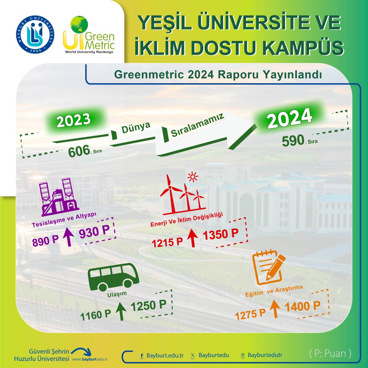 Yeşil kampüs vizyonumuzla sürdürülebilirlikte küresel başarı yakaladık. ♻️

GreenMetric 2024 sıralamasında 16 sıra yükselerek dünya genelinde 590. olmanın ve ilk 1000’deki 94 üniversitesiyle küresel liderlik ortaya koyan ülkemizin başarısına paydaş olmanın grururunu yaşıyoruz.🇹🇷