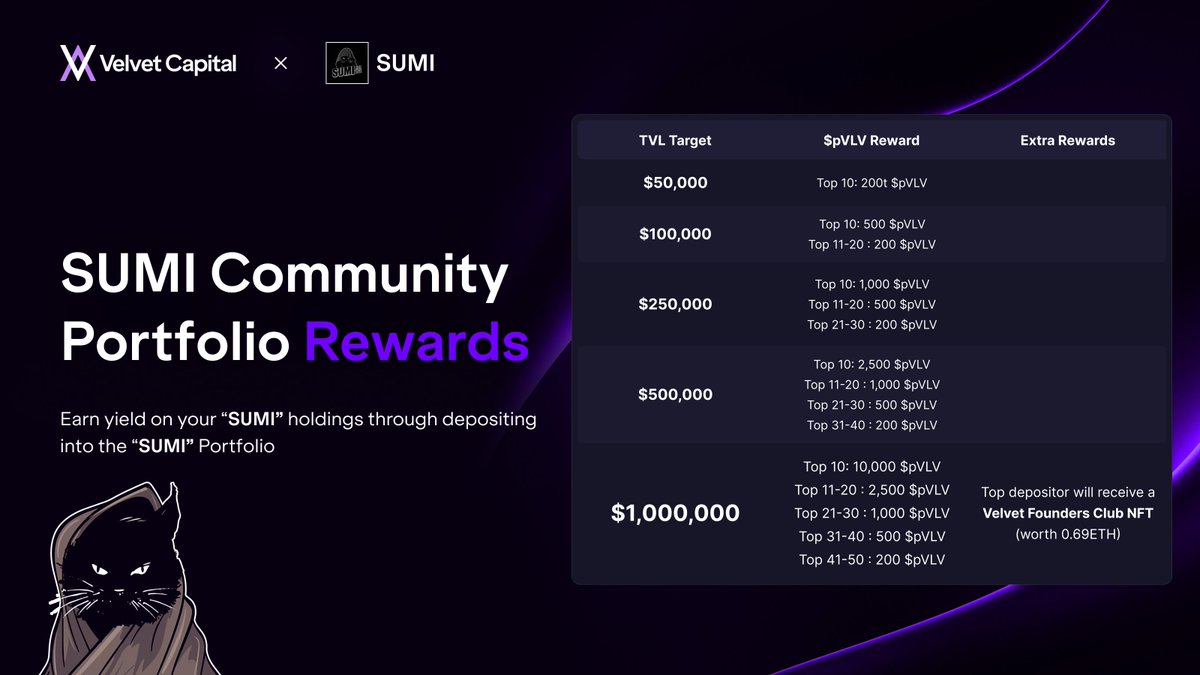 Velvet_Capital's tweet image. Hold-to-Earn: $SUMI on Base🔵

 Enter MemeFi with the IP based memecoin with parallel storylines by joining the official @CatsumiCoin  Portfolio on Velvet Capital and automatically earn $pVLV Rewards based on the TVL the Portfolio hits over time!  

More info👇