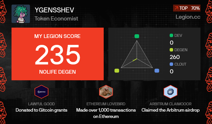 Ygensshev's tweet photo. I got a Legion Score of 235 on @Legiondotcc https://t.co/D5Nn8KrpeK