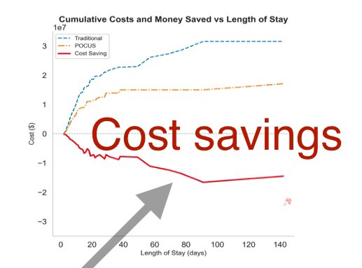 Ritu Thamman MD (@iamritu) on Twitter photo Congratulations <a href="/KamuMaganti/">Kamu Maganti, MD</a> & <a href="/ppsengupta1/">Partho P Sengupta</a> - cost saving of over 15 million dollars from ⬇️LOS by using #pocus in patients with SOB on general med floor #echofirst #LBCT #EuroEcho2024 Congratulations <a href="/KamuMaganti/">Kamu Maganti, MD</a> & <a href="/ppsengupta1/">Partho P Sengupta</a> - cost saving of over 15 million dollars from ⬇️LOS by using #pocus in patients with SOB on general med floor #echofirst #LBCT #EuroEcho2024