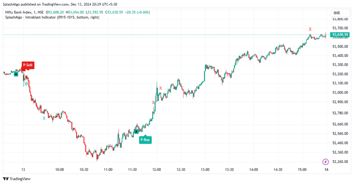 SplashIndicator's tweet photo. Stop missing market opportunities!
✔️ P-Sell: Profits locked in the fall.
✔️ P-Buy: Gains captured in the rally.
📈 Intrablast Indicator is your edge for consistent profits.

@Splash__Project 

#Intrablast #Nifty #banknifty #tradingstrategy https://t.co/Z2XaYkteLH
