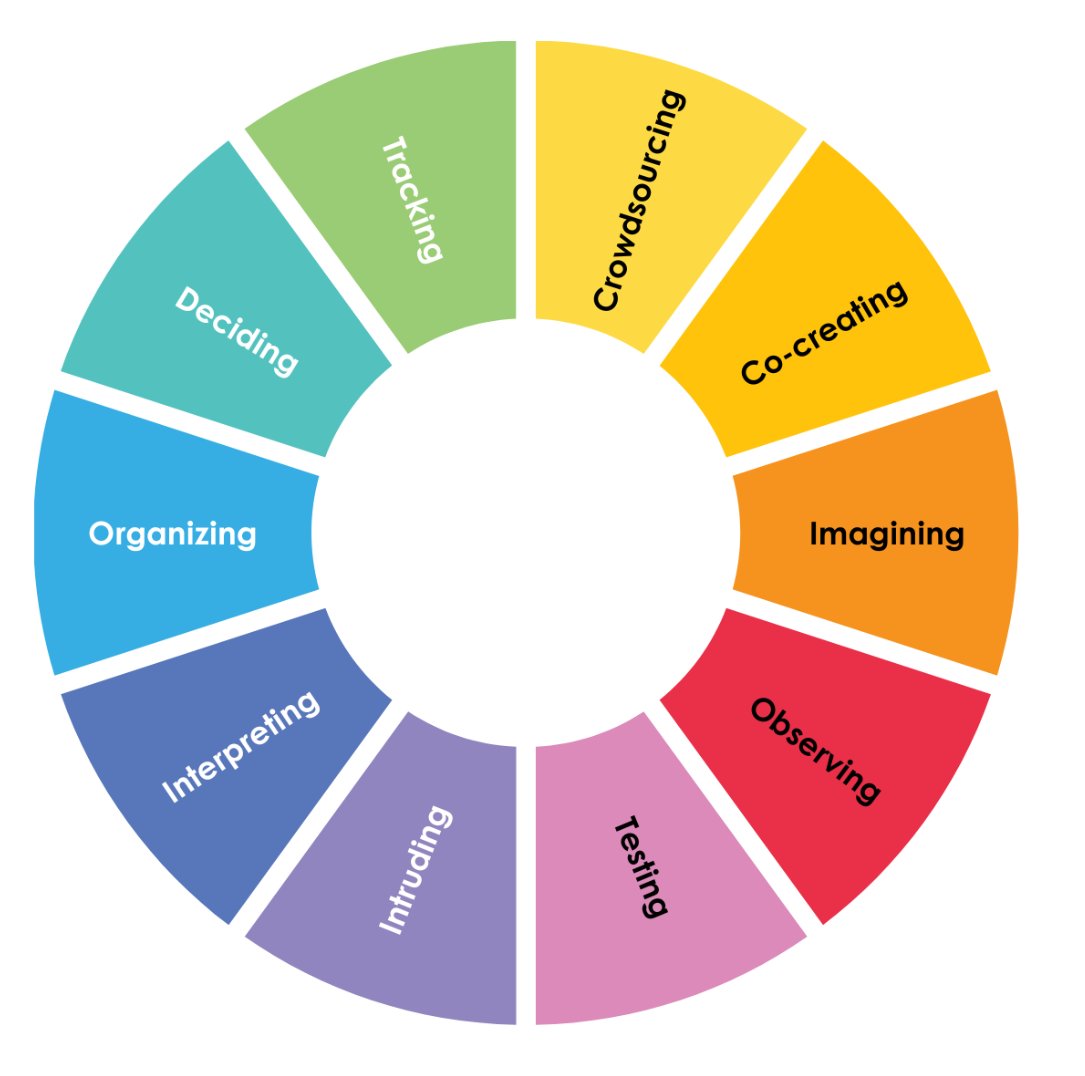 OPEN ACCESS:   New JAMS study offers a novel framework to help firms validate their #innovation ideas with smart #customerinsights.
link.springer.com/article/10.100…