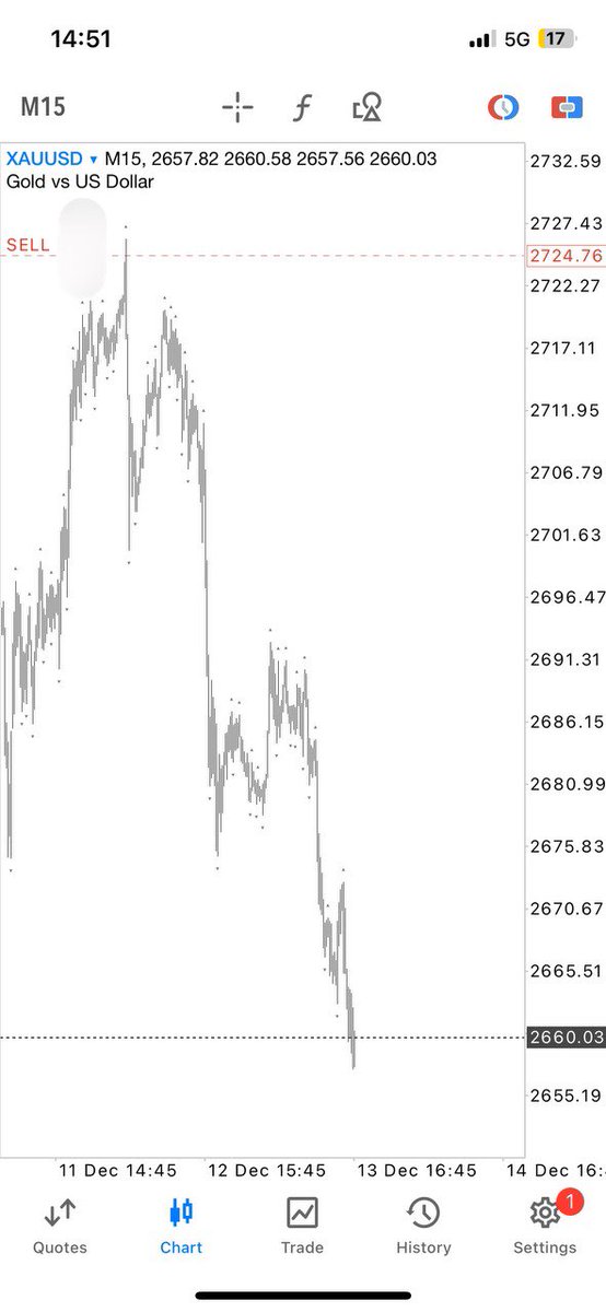 AJV980's tweet photo. #XAUUSD 

Monster trade ongoing - 640 pips and counting ✅. https://t.co/4JY7aDApit
