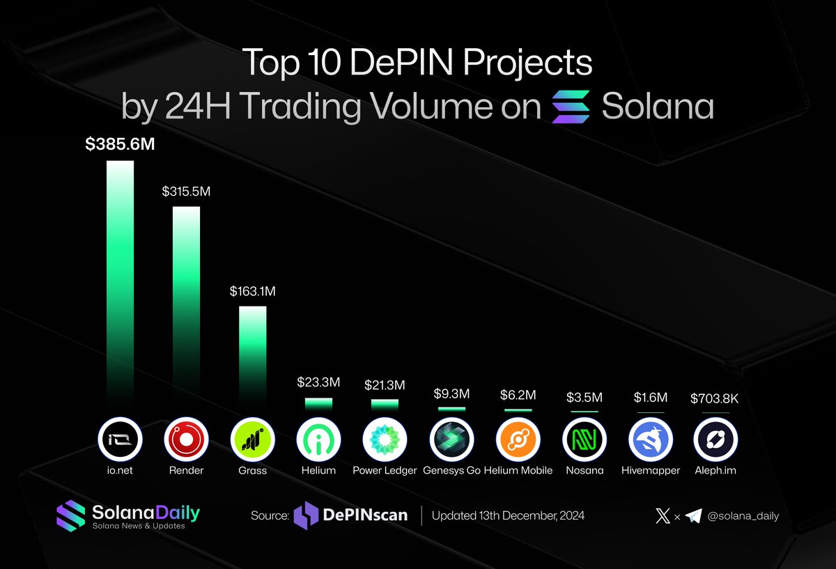 solana_daily's tweet image. Let's check Top 10 DePIN Projects by 24H Trading Volume on Solana  👇

io.net | @ionet
Render | @rendernetwork
Grass | @getgrass_io
Helium | @helium
Power Ledger | @Powerledger_io
Genesys Go | @GenesysGo
Helium Mobile | @helium_mobile
Nosana | @nosana_ai