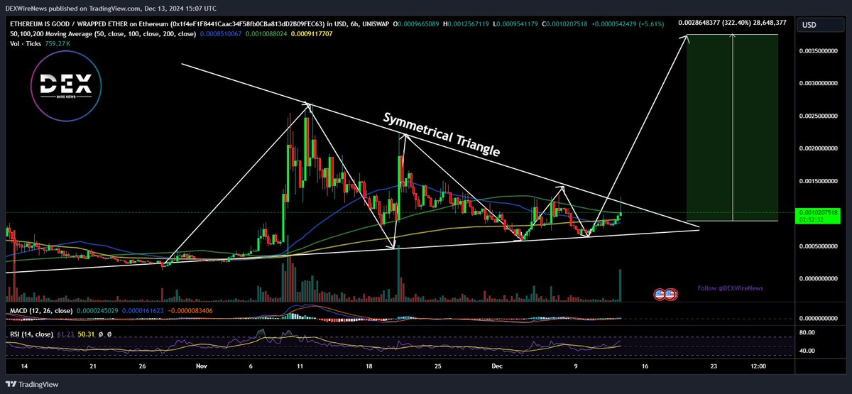 DEXWireNews - Charts ๐ (@dexwireteam) on Twitter photo ๐จ $EBULL ALERT ๐จ
๐ฅ Just hit $11M market cap & surging! Up 40% today, with Vitalik holding 1.5% of supply. A symmetrical triangle on the charts signals a bullish breakout to $0.01 ๐.
๐ Is this the next billion-dollar ETH meme? ๐
<a href="/DEXWireNews/">DEXWireNews</a> #EBULL #Crypto #ETHMeme ๐จ $EBULL ALERT ๐จ
๐ฅ Just hit $11M market cap & surging! Up 40% today, with Vitalik holding 1.5% of supply. A symmetrical triangle on the charts signals a bullish breakout to $0.01 ๐.
๐ Is this the next billion-dollar ETH meme? ๐
<a href="/DEXWireNews/">DEXWireNews</a> #EBULL #Crypto #ETHMeme
