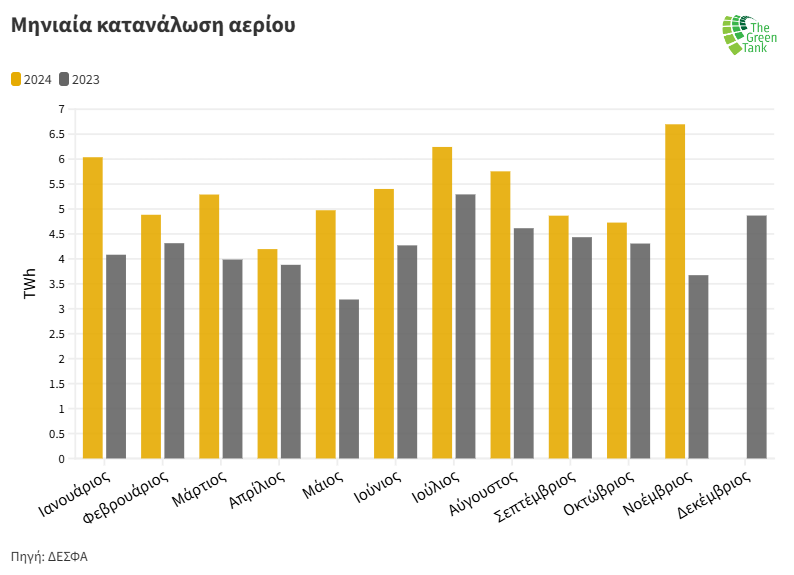 The_GreenTank's tweet photo. 📈Τον φετινό Νοέμβριο, η κατανάλωση ορυκτού αερίου (6.7 TWh) ήταν αυξημένη κατά 𝟖𝟐.𝟑% σε σχέση με τον ίδιο μήνα πέρσι. Μάλιστα, ήταν η υψηλότερη μηνιαία κατανάλωση από τον Μάρτιο του 2022 (6.94 TWh).

Διαβάστε περισσότερα εδώ: https://t.co/f9cuGG1vd9 https://t.co/qsyiAm8GLB
