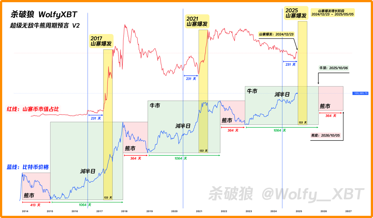 杀破狼超级无敌牛熊预言 V2

• 2024 的山寨爆发日期：2024/12/23
• 2025 的牛市见顶日期：2025/10/06
• 2026 的熊市见底日期：2026/10/05

🚨 目前距离山寨币爆发还剩 10 天