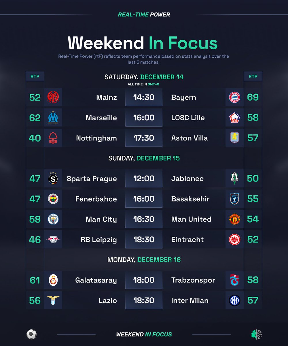 👀 European competitions may be on a break, but the football drama rolls on!

Get ready for a thrilling weekend packed with exciting matches. To help you track each team’s form, we’ve included their rtP score — our unique metric that crunches 30+ stats into one powerful