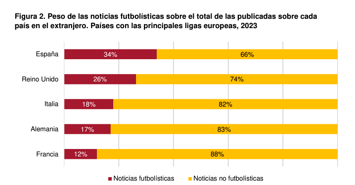 Elcano_Juan's tweet photo. El futbol español, además supuso en 2023 más de 1/3 de todas las noticias que se publicaron sobre #Espana en todo el mundo. La imagen de España está muy vinmculado al deporte rey https://t.co/BVpzHVEoDC