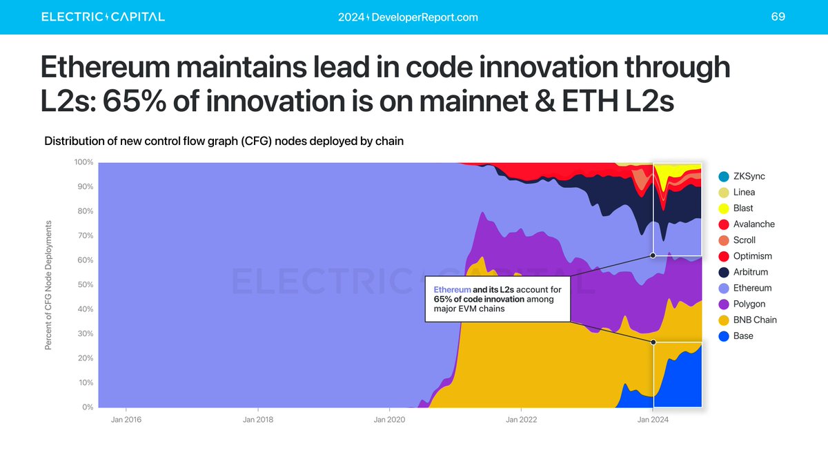 Ethereum leads innovation with Layer 2 solutions. 65% of innovation happens  on Ethereum and its L2s, such as Optimism and Arbitrum. EVM-compatible  chains show a clear advantage due to strong network effects.