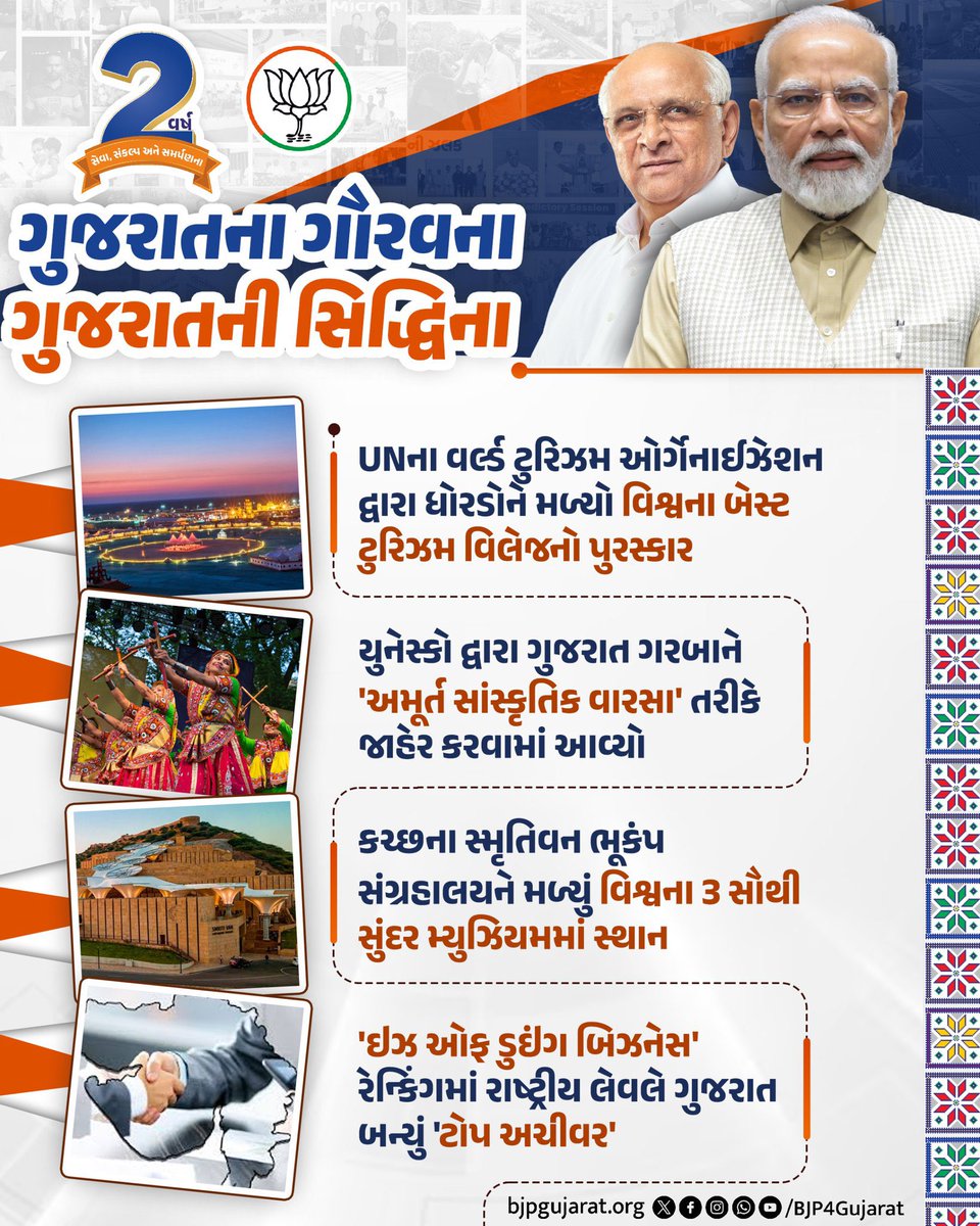 VinodChavdaBJP's tweet photo. 2 વર્ષ ગુજરાતના ગૌરવના
2 વર્ષ ગુજરાતની સિદ્ધિના
#2YearsOfSeva https://t.co/iyVvMzL00k