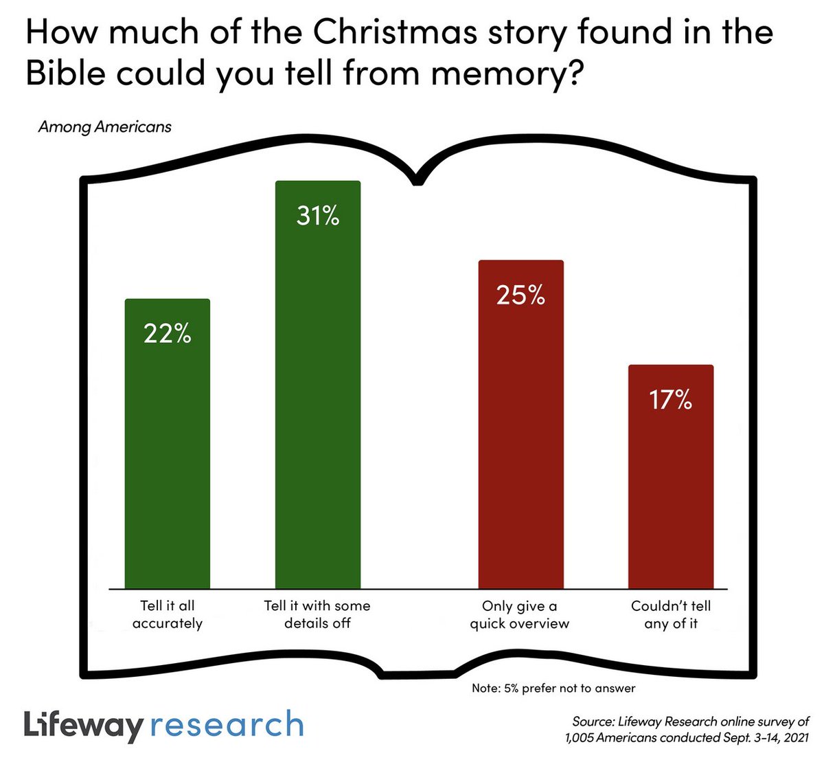 The message to those of us who are leading Christmas services is clear: Whatever else you do, make sure to set aside time just to tell the Christmas story. Let the beauty, simplicity, and majesty of the narrative wash over and sit with the congregation. markteasdale.net/index.php/2024…