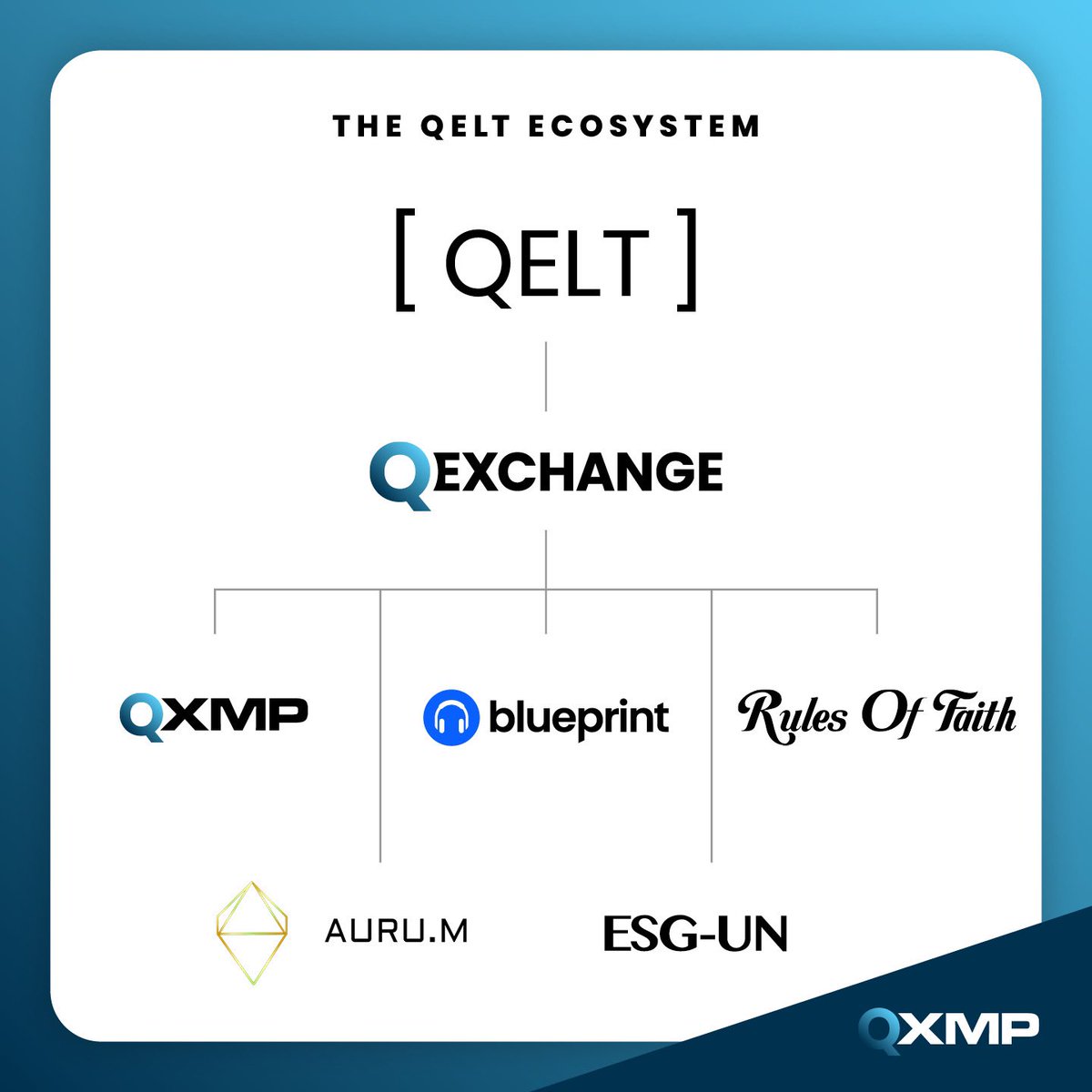 QXMP_IO's tweet image. How does QXMP fit into QELT?
🌍 Energy Savings: Helping UK households cut energy bills by 25% through sustainable rewards.
🔗 Seamless Payments: Powers dApps & DeFi on Q Exchange for greener, faster transactions.
⚡ Eco-Friendly: Built on QELT’s energy-efficient blockchain.