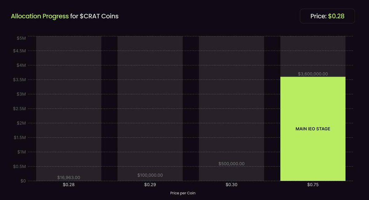 Only 8,540 $CRAT Remain at $0.28 in Graph 1 !

Opportunities to acquire $CRAT before the IEO kickoff at $0.75 are quickly diminishing.

Graph 4 has been fully allocated to top platforms, including Probit Global IEO, Coinstore IEO, and five other IDO platforms, with a starting