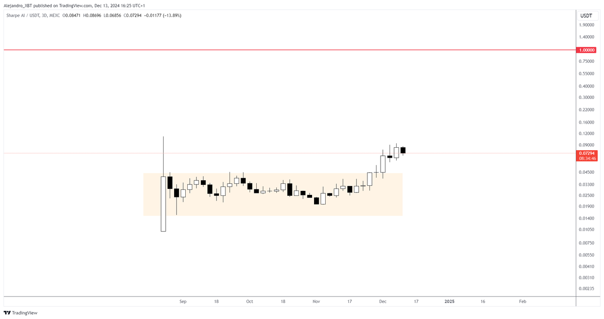 $SAI looks amazing. Broken out of the accumulation range and picking up serious momentum.

One of my highest conviction plays in AI. Still very much undervalued.

I believe <a href="/SharpeLabs/">Sharpe AI</a> could pull a x10 from current prices.