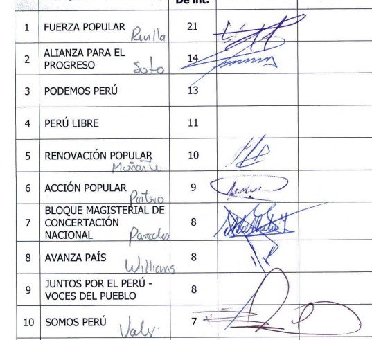 sigridbazan's tweet photo. ALERTA! Se acaba de incluir en la agenda del Pleno el dictamen de la nueva ley agraria que únicamente favorece a las millonarias agroexportadoras y les exonera de pagar tributos. Todo en desmedro del Estado. Nuestros impuestos van para los ricos y nada para el pueblo. https://t.co/Ueu5w19i8O