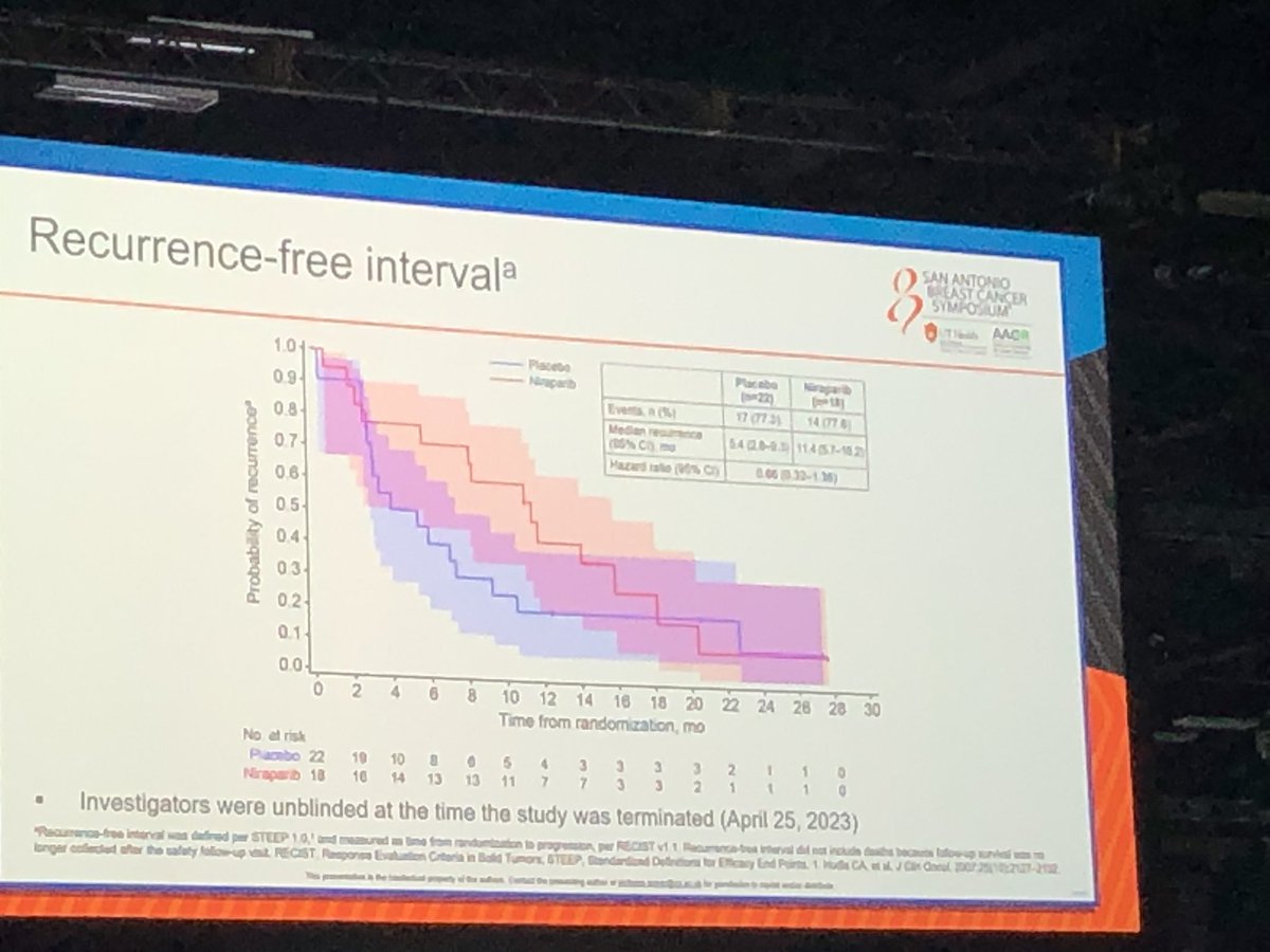 Takeaways from ZEST
📌short lead time between det of ctDNA and recurrence ~5mos 
📌Pts who had ➖ ctDNA conv to➕within 3mos with MBC on imaging. 
📌 pts with ctDNA have💯recurrence 
📌 no data yet that intervening on ➕ctDNA improves outcome. 
<a href="/OncoAlert/">OncoAlert</a> #SABCS24