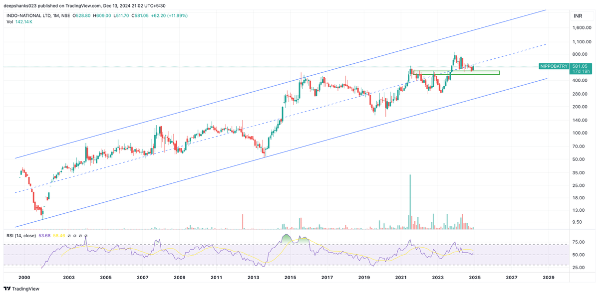 deepshanks023's tweet photo. #NIPPOBATRY cmp: 581
- made high of 850 and now retesting
- Breakout retest candidate
- can do 3x from here https://t.co/0Z2MpfrEVO