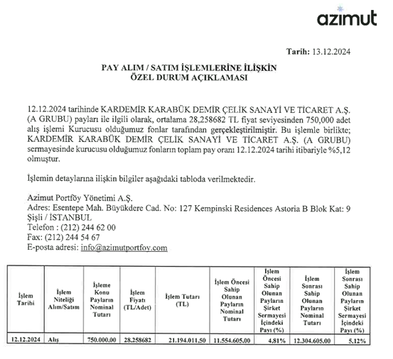zihnin_piyasasi's tweet photo. 📢 Azimut Portföy A.Ş. tarafından yönetilen #DFO, #DVU, #FNE, #GMA, #GL1, #GSP, #PUA, #PUZ, #KTI fonları tarafından Kardemir Karabük Demir Çelik Sanayi ve Ticaret A.Ş. (#KRDMA) payları ₺28,26 fiyatla toplam 750.000 lot şeklinde alınmıştır. Böylelikle Azimut Portföy'ün #krdma sermayesindeki payı %4.81'den %5.12'ye çıkmıştır.