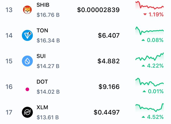 suisnowbot's tweet photo. 🚨 SUI reaches the Top 15 Coins by Market Cap! 🚀

You ain't building on Sui 🫡 https://t.co/wmu80Iogo9