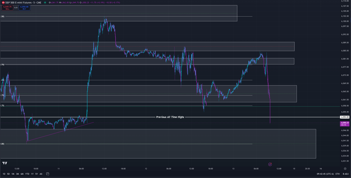 $ES broke CPI lows.. We're going lower

$NQ $ES $SPY $SPX $QQQ $TSLA $MSTR $META $COST $AVGO