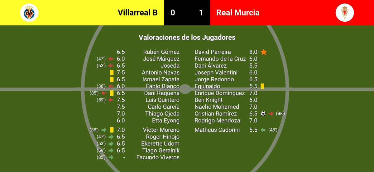 ModoCarrera1908's tweet photo. Jornada 16:
Victoria por la mínima fuera de casa.
Villarreal B 0-1 Real Murcia 
⚽️C. Ramirez 
🌟D. Parreira https://t.co/CnpOWJfqgN