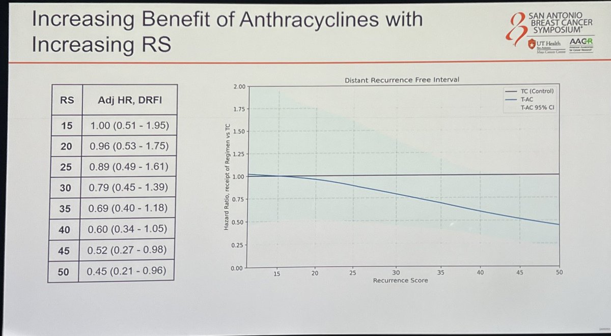 In TAILORx (LN- HR+) pts w/ RS≥31 addition of anthracycline results in benefit in 5-yr DRFI (5% HR 0.32) vs TC

📏benefit most clear in tumor &gt;2 cm

↗️Increasing RS≥31 corresponded to increasing benefit of addition of anthracycline

#SABCS24 <a href="/SABCSSanAntonio/">SABCS</a> <a href="/OncoAlert/">OncoAlert</a>