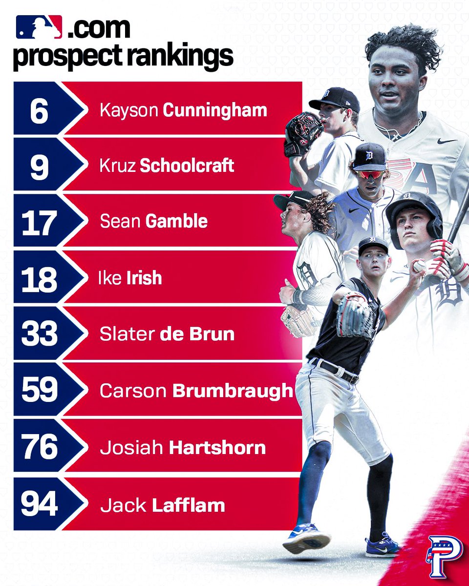 USA Prime National Program (@usaprimenat) on Twitter photo Shout out to all of our USA Prime National Alums for their rankings is the most updated <a href="/MLBPipeline/">MLB Pipeline</a> prospect rankingsā¼ļø
#6 <a href="/KaysonCunningha/">Kayson Cunningham</a>
#9 <a href="/KruzSchoolcraft/">Kruz Schoolcraft</a>
#17 <a href="/Sean8Gamble/">Sean Gamble</a>
#18 <a href="/ikeirish18/">ike irish</a>
#33 <a href="/slaterdebrun25/">Slater de Brun</a>
#59 <a href="/CarsonBrumbaugh/">Carson Brumbaugh</a>
#76 <a href="/josiahhartshorn/">Josiah Hartshorn</a>
#94 <a href="/JackLafflam/">Jack Lafflam</a> Shout out to all of our USA Prime National Alums for their rankings is the most updated <a href="/MLBPipeline/">MLB Pipeline</a> prospect rankingsā¼ļø
#6 <a href="/KaysonCunningha/">Kayson Cunningham</a>
#9 <a href="/KruzSchoolcraft/">Kruz Schoolcraft</a>
#17 <a href="/Sean8Gamble/">Sean Gamble</a>
#18 <a href="/ikeirish18/">ike irish</a>
#33 <a href="/slaterdebrun25/">Slater de Brun</a>
#59 <a href="/CarsonBrumbaugh/">Carson Brumbaugh</a>
#76 <a href="/josiahhartshorn/">Josiah Hartshorn</a>
#94 <a href="/JackLafflam/">Jack Lafflam</a>