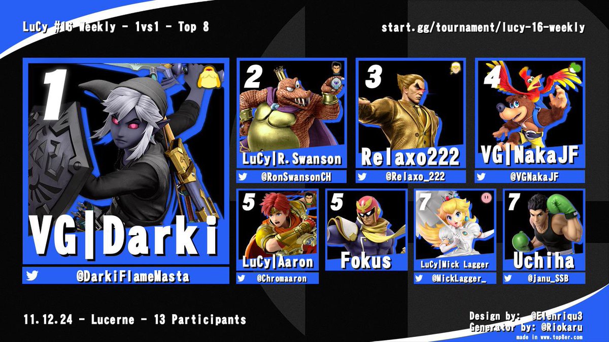 🎮 LuCy Weekly #16 Smash Turnier - Ergebnisse 🏆
Ein großes Dankeschön an alle Teilnehmer unseres Turniers!
Herzlichen Glückwunsch an [ <a href="/DarkiFlameMasta/">VG | ༺DΔRKI༻</a> ] für den verdienten Sieg! 🥇
Top 3:
🥇 [ <a href="/DarkiFlameMasta/">VG | ༺DΔRKI༻</a> ]
🥈 [ <a href="/RonSwansonCH/">R。Swαnsoη</a> ]
🥉 [ <a href="/Relaxo_222/">Relaxo222</a> ]

#treibhaus #LucyEsports