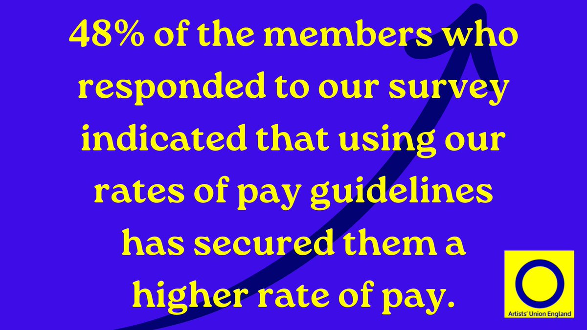 We’ve developed our rates of pay guidelines so that you can make sure the arts organisation knows exactly how much they should be paying you based on your experience. Find them for free on our website, and use them to help secure the fee you deserve: buff.ly/3TPqFSQ