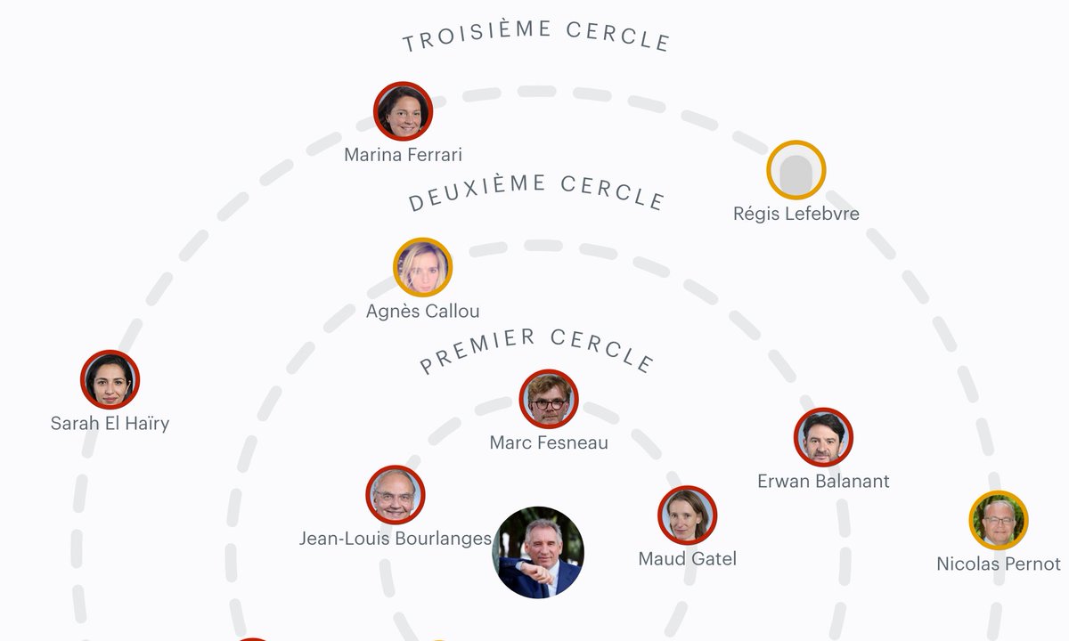 Le nouveau locataire de Matignon, François @Bayrou, a derrière lui une écurie – le <a href="/MoDem/">MoDem</a> – et des collaborateurs qui l’ont suivi au gré de ses responsabilités.

Découvrez-les dans notre trombinoscope ➡️ contexte.com/article/pouvoi…