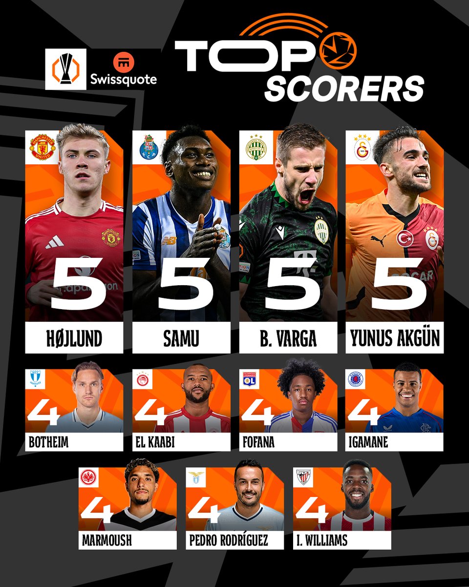 EuropaLeague's tweet photo. So many elite players fighting for top spot 📈

#UELgoalscorers | @Swissquote https://t.co/h1CcHlt4jJ