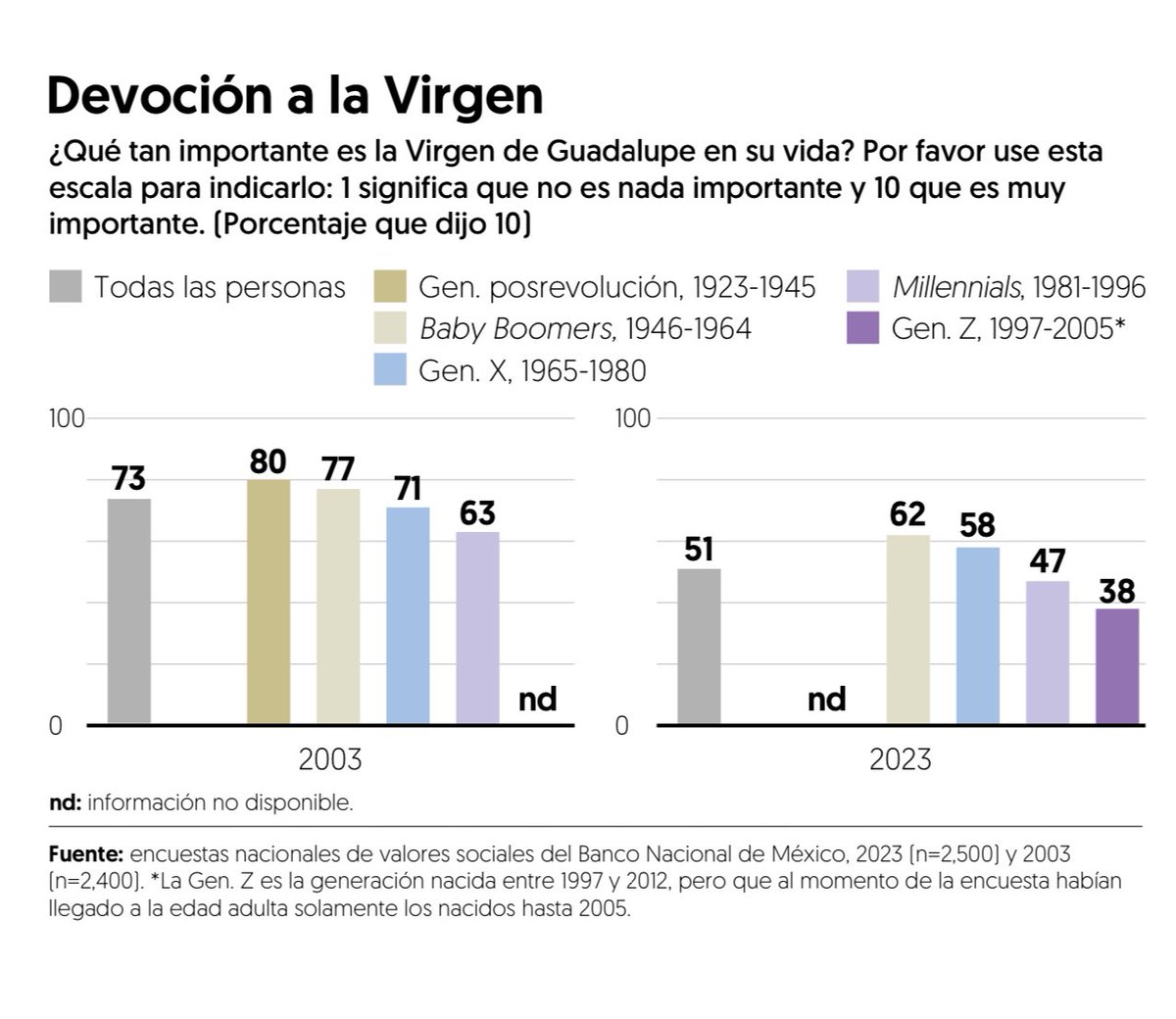 almorenoal's tweet image. Guadalupanismo en declive.
#LasEncuestas @ElFinanciero_Mx 

La importancia que se da a la #VirgenDeGuadalupe entre la sociedad mexicana ha disminuido, principalmente entre las nuevas generaciones.  #CambioDeValores 
elfinanciero.com.mx/opinion/alejan…