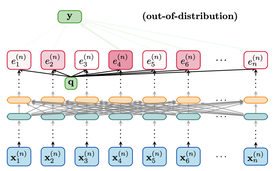 devoto_alessio's tweet photo. Two works analysing the Softmax! 🔍

Softmax is Not Enough (@PetarV_93): Proves attention coefficients spread too thin as sequences grow - proposes adaptive temperature.

Rethinking Softmax (@HemanthThe1st): Swaps softmax  for polynomial activations with ~ no accuracy loss👇 https://t.co/HfAhMo6RLk