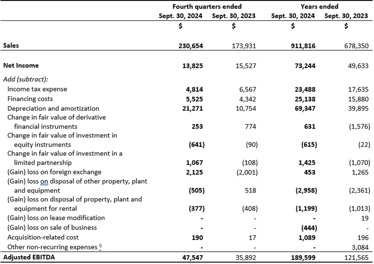 cavdad13's tweet photo. $tvk.to $trrvf

Key Observations (Amounts in Millions):
Sales Growth:Quarterly: Sales grew from $173.9M in Q4 2023 to $230.7M in Q4 2024, a 32.6% increase.
Annual: Sales jumped from $678.4M in FY2023 to $911.8M in FY2024, a 34.4% increase. This reflects robust top-line growth.

Net Income:Quarterly: Net income decreased slightly, from $15.5M in Q4 2023 to $13.8M in Q4 2024, down 11%.
Annual: Net income increased significantly from $49.6M in FY2023 to $73.2M in FY2024, up 47.5%, indicating strong profitability improvement over the year.

Adjusted EBITDA:Quarterly: Adjusted EBITDA grew from $35.9M in Q4 2023 to $47.5M in Q4 2024, a 32.4% increase.
Annual: Adjusted EBITDA surged from $121.6M in FY2023 to $189.6M in FY2024, an impressive 55.9% increase, reflecting strong operational efficiency.

Cost Drivers:Higher depreciation and amortization and financing costs contributed to the slight quarterly decline in net income.
Non-recurring items like acquisition-related costs and foreign exchange (FX) changes were relatively minor but should be monitored.

Updated Bullish Factors:
Annual performance is highly bullish: Revenue, net income, and EBITDA all grew significantly.
Operational improvements: The EBITDA margin appears to be improving, reflecting better cost management and scaling.

Quarterly performance still positive overall: Despite a slight dip in net income, revenue and EBITDA grew significantly, indicating that the core business remains strong.
Concerns:
The quarterly dip in net income suggests some short-term pressures, likely from rising costs.

The reliance on adjustments (e.g., depreciation, fair value changes) to highlight profitability should be evaluated over time.
Final Verdict:
The company’s financials indicate a bullish trend, driven by strong annual growth in sales, net income, and Adjusted EBITDA. The slight quarterly decline in net income is a minor concern in the broader context of its strong annual performance. If the company can address cost pressures, it could sustain this momentum.