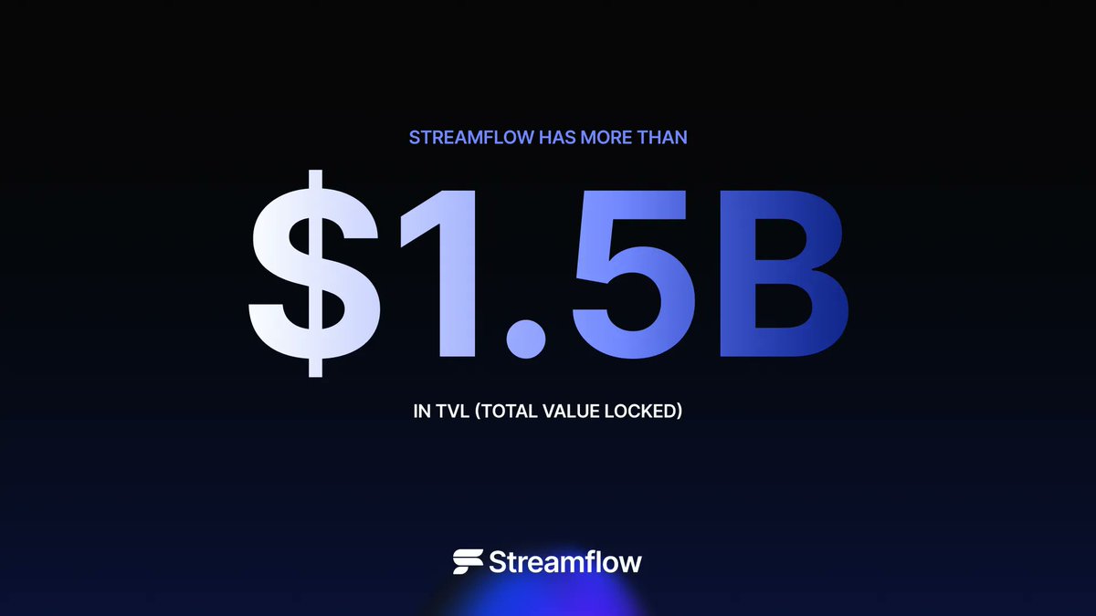 🤯 From $1B to $1.5B in TVL in Just 2 Months! 🤯

Streamflow has reached an incredible milestone, growing from $1 billion to $1.5 billion Total Value Locked (TVL) in less than two months! 🥳

This rapid growth is a testament to the community's trust and the efficiency of