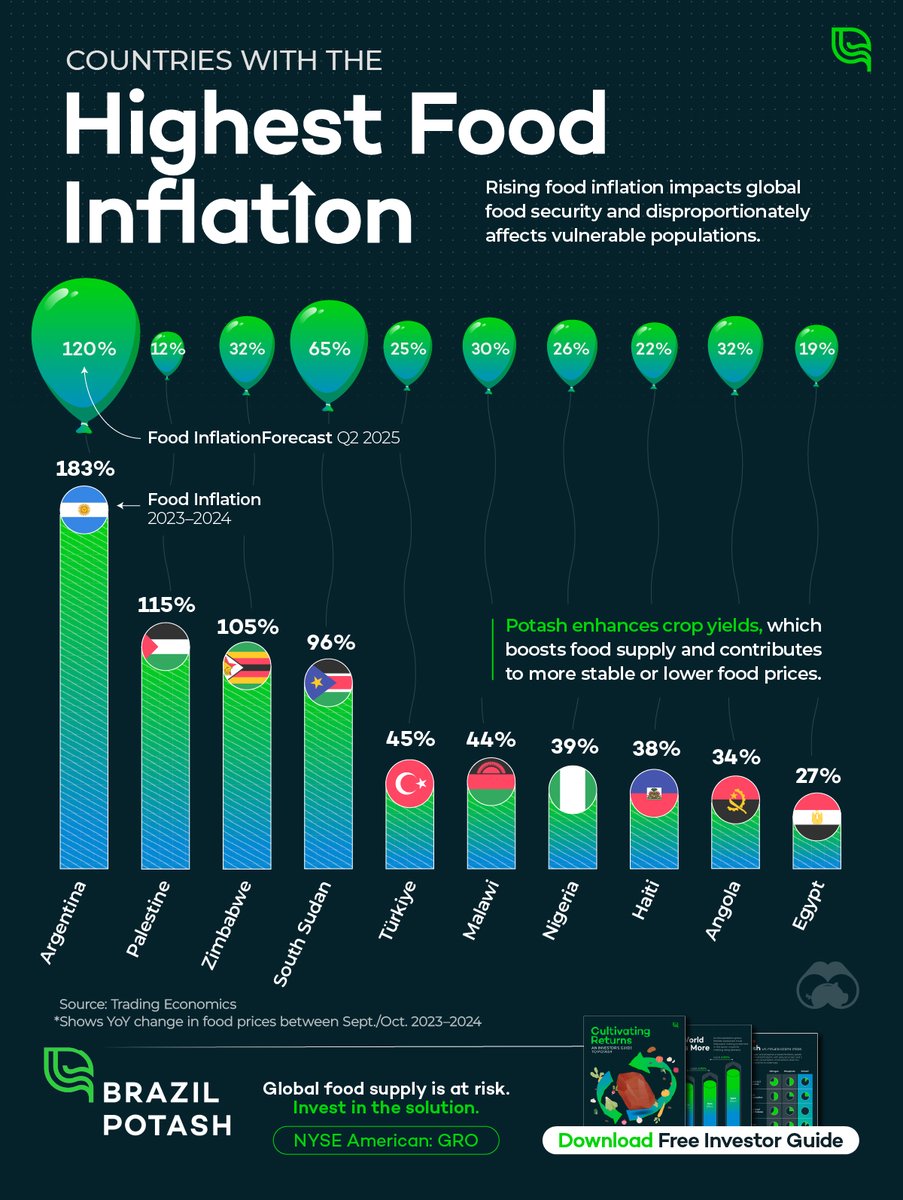VisualCap's tweet photo. Food inflation is a growing global challenge, especially for developing economies 📈

Our partner, @CorpPotash, highlights the countries most impacted by rising food prices in 2024.

Learn how investing in crop-enhancing potash can help boost global food supply and stabilize costs with our partner's guide: https://t.co/jMWcyx1Fn5