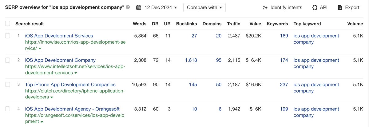 Dmytro Sokhach (@dmytro_sokhach) on Twitter photo What do I love about my job?
Helping clients dominate!
For a competitive and expensive commercial keyword, 3 of the top 4 search results are from different clients using our link-building services. Two of these clients are featured in case studies on our <a href="/EditorialLink/">Editorial.Link</a> What do I love about my job?
Helping clients dominate!
For a competitive and expensive commercial keyword, 3 of the top 4 search results are from different clients using our link-building services. Two of these clients are featured in case studies on our <a href="/EditorialLink/">Editorial.Link</a>